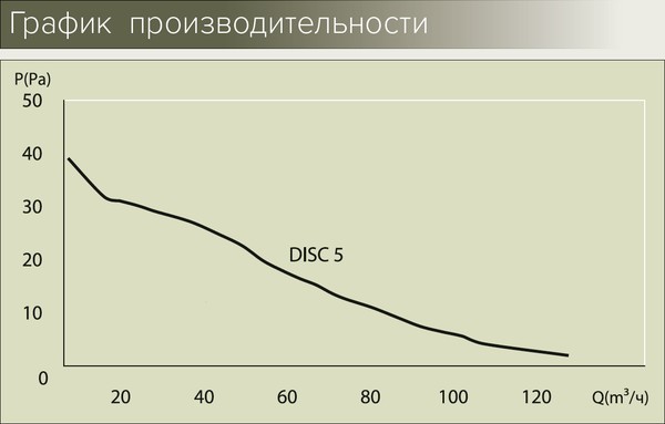 Вытяжной вентилятор Era Disc 5