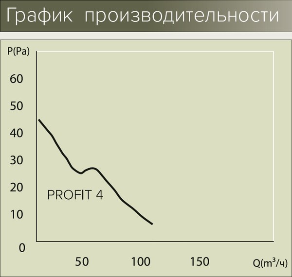 Вытяжной вентилятор Era Profit 4