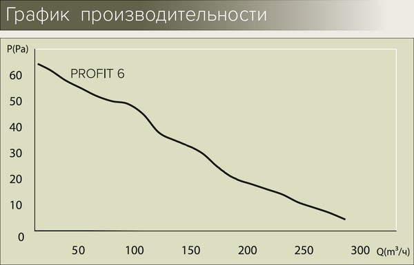 Вытяжной вентилятор Era Profit 6