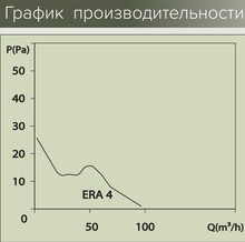 Вытяжной вентилятор Era Era 4S-02