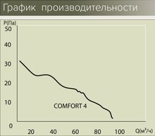 Вытяжной вентилятор Era Comfort 4-01