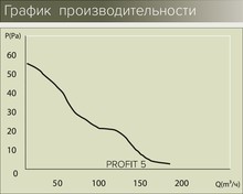 Вытяжной вентилятор Era Profit 5